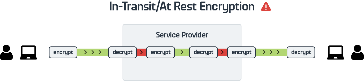in-transit at-rest encryption