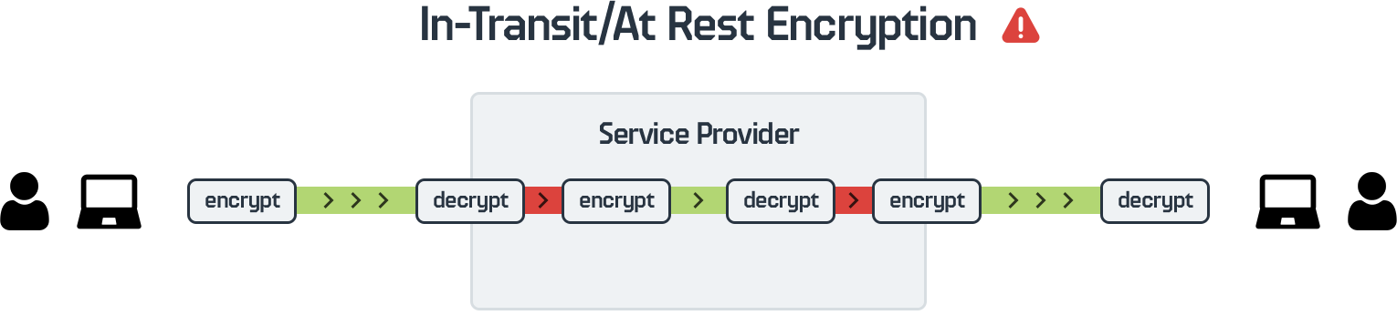 in-transit at-rest encryption